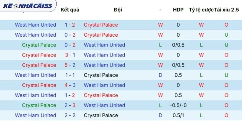 Kết quả chạm mặt trước kia Crystal Palace vs West Ham