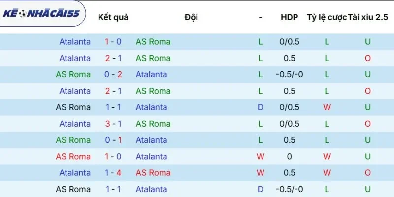 Kết quả đụng độ Roma vs Atlanta trước đó