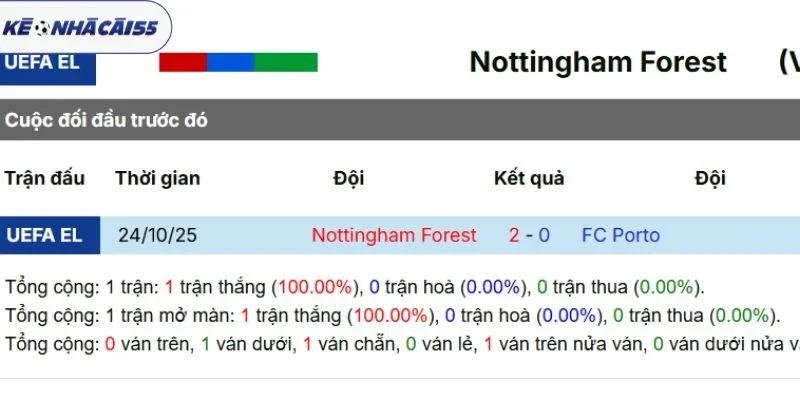 Kết quả những lần đụng độ Nottingham vs Porto
