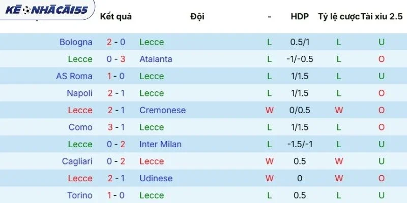 Kết quả ra sân mới nhất của Lecce