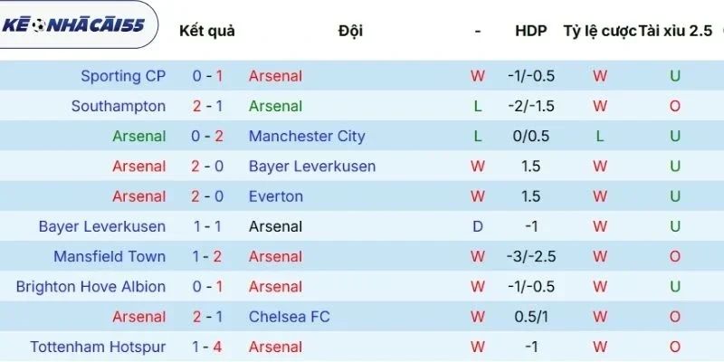 Thành tích ra sân vừa qua của Arsenal