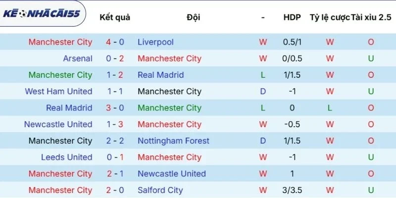Thống kê kết quả mới nhất của Manchester City
