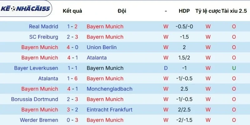 Thống kê kết quả chạm trán Bayern Munich vs Real Madrid