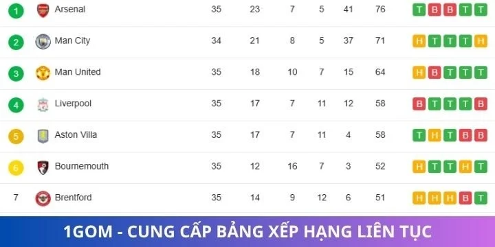Tra cứu bảng xếp hạng tại 1gom