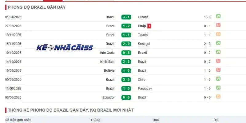 Đánh giá phong độ hiện tại của đội bóng Brazil