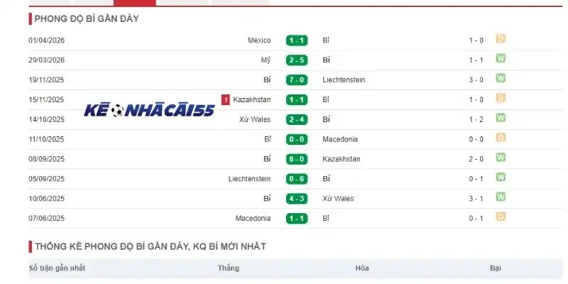 Phân tích phong độ thi đấu của Bỉ qua 5 trận mới nhất