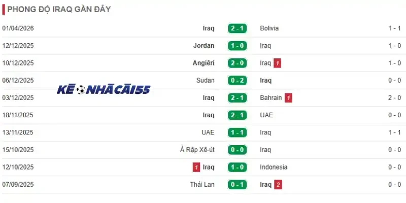 Phong độ 10 trận mới nhất của đội Iraq