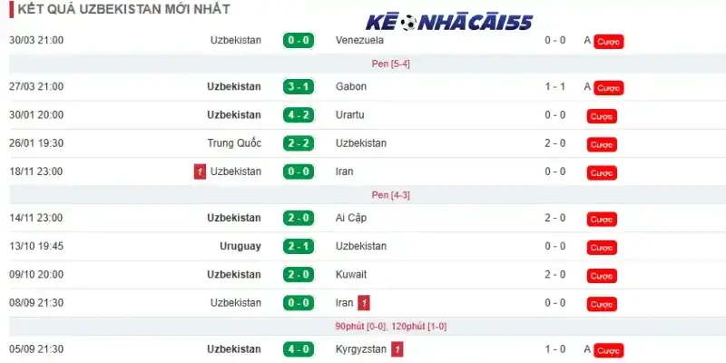 Phong độ 10 trận mới nhất của đội tuyển Uzbekistan