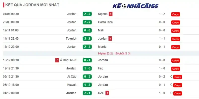 Phong độ những trận đấu mới nhất của Jordan