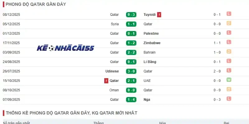 Thống kê thành tích của Qatar qua 5 trận mới nhất