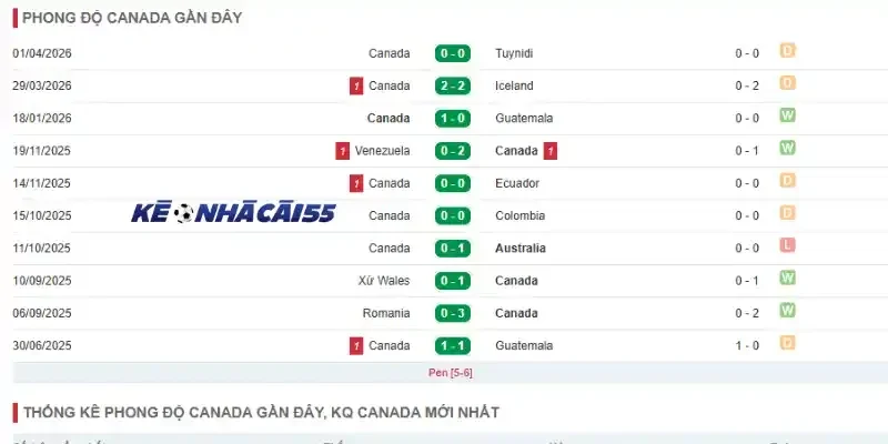 thống kê thành tích thi đấu 5 trận gần đây của canada
