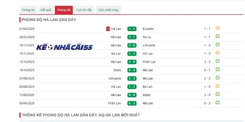 Thống kê thành tích thi đấu 5 trận gần đây của Hà Lan
