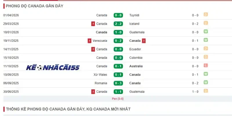 Thống kê thành tích thi đấu của Canada qua 5 trận gần đây