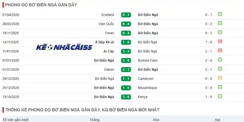 Thống kê thành tích thi đấu gần đây của đội Bờ Biển Ngà